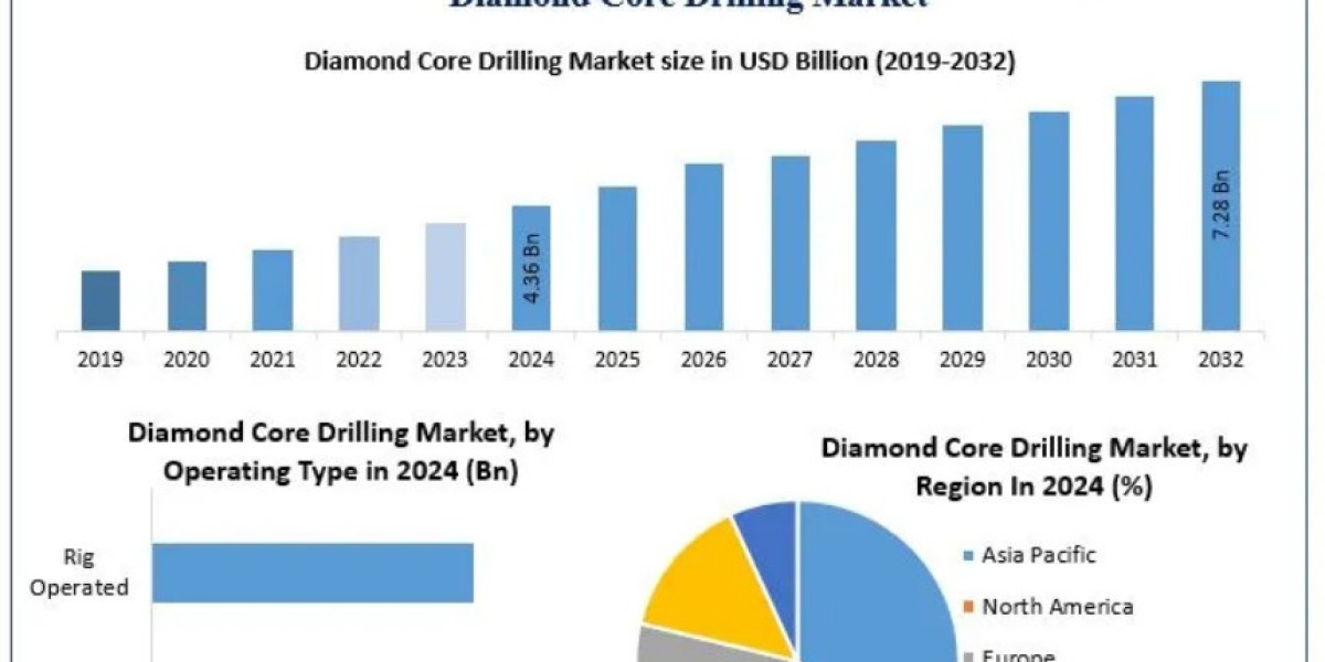 Diamond Core Drilling Market Business Share, Future Growth, Trends And Industry Strategies
