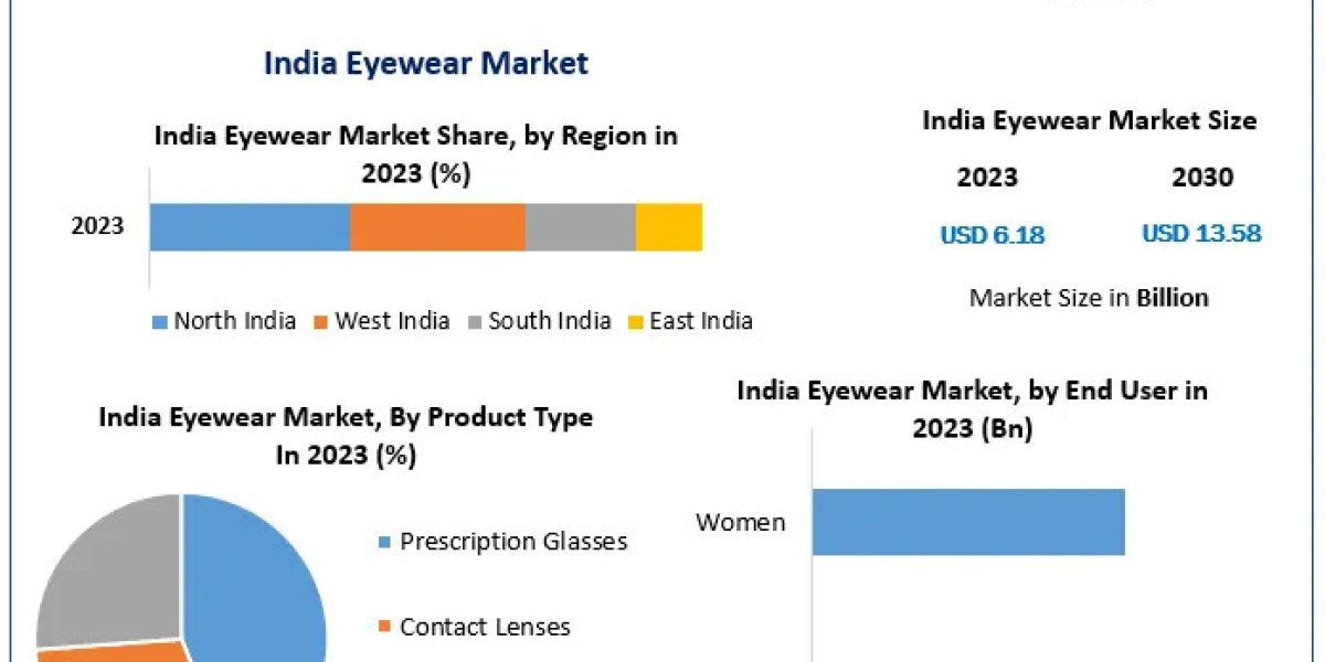 India Eyewear Market thrives on contact lens affordability and trend-driven consumer choices