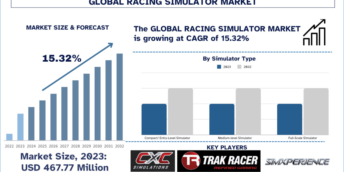 Racing Simulator Market Growth, Trends & Research Report (2024-2032)
