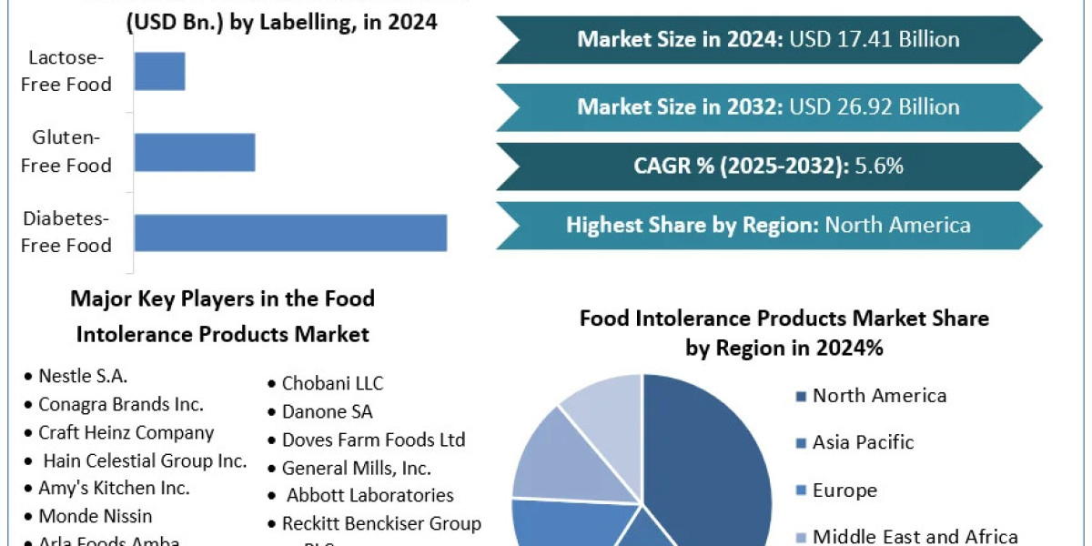 Food Intolerance Products Industry Opportunities, Sales Revenue, Leading Players and Forecast 2032