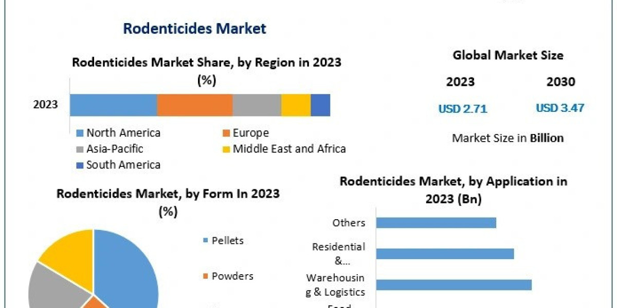 Rodenticides Market Growing Trends, Revenue, Leading Players and Top Manufacturers