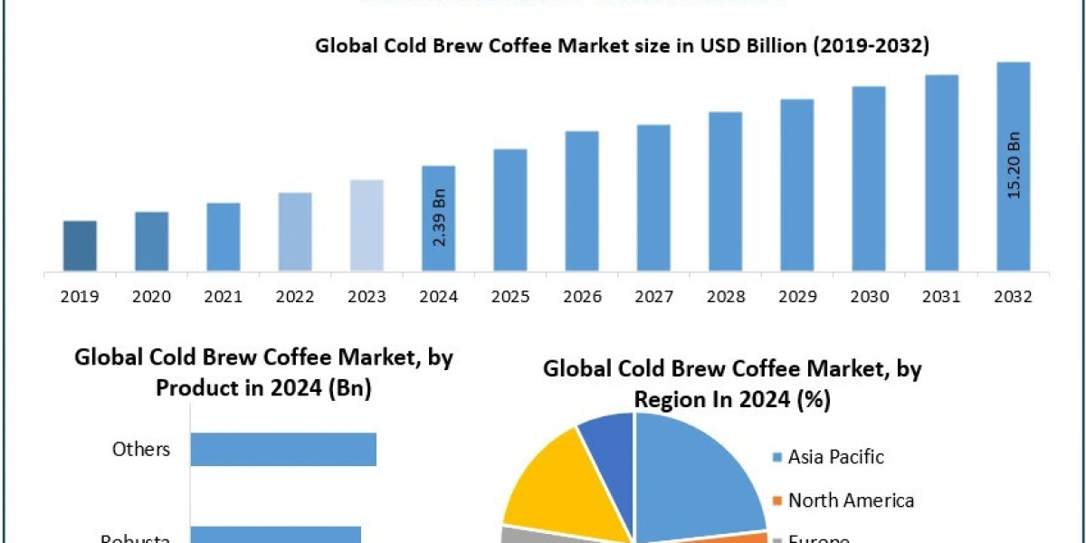 Global Cold Brew Coffee Market Thrives on Natural and Low-Acidity Appeal