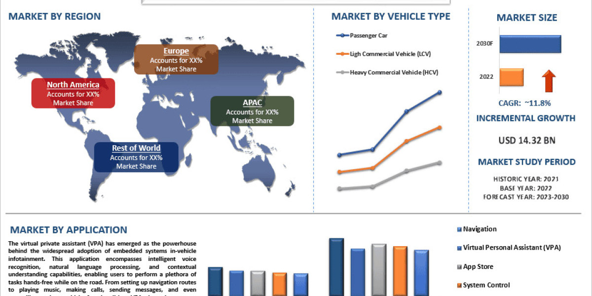 Embedded In-Vehicle Infotainment Market Trends, Analysis and Report 2030