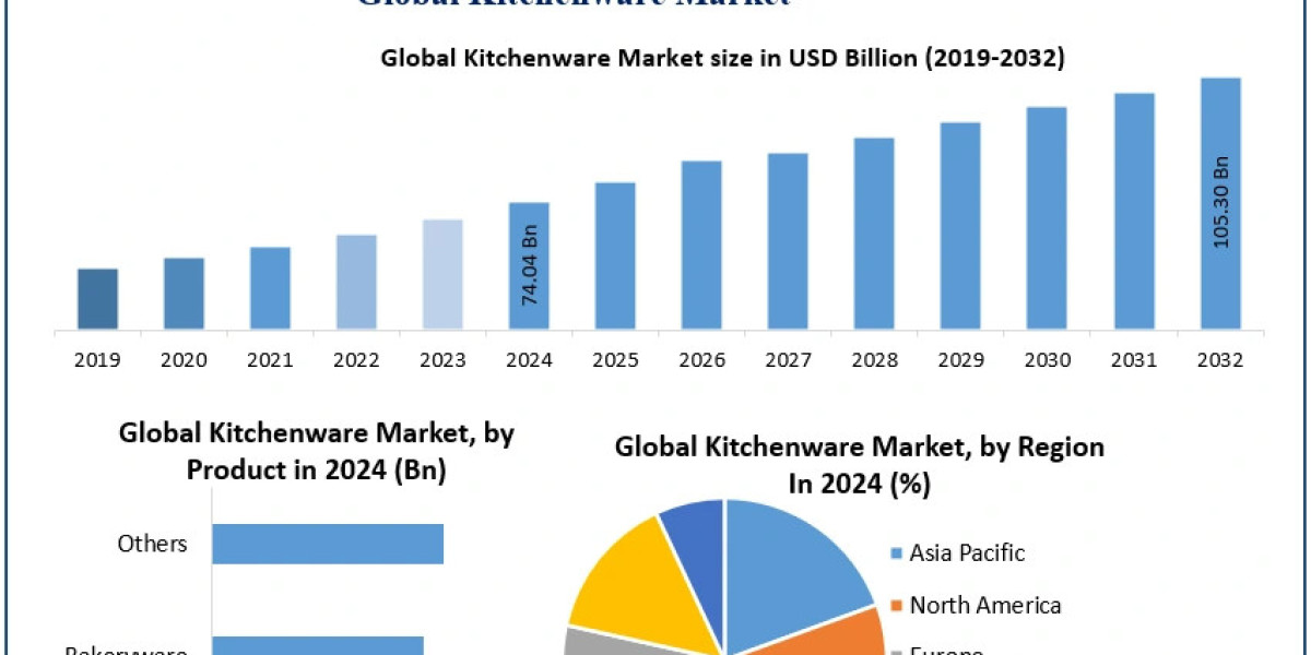 How Is the Hospitality Boom in Asia Influencing Kitchenware Market Demand?