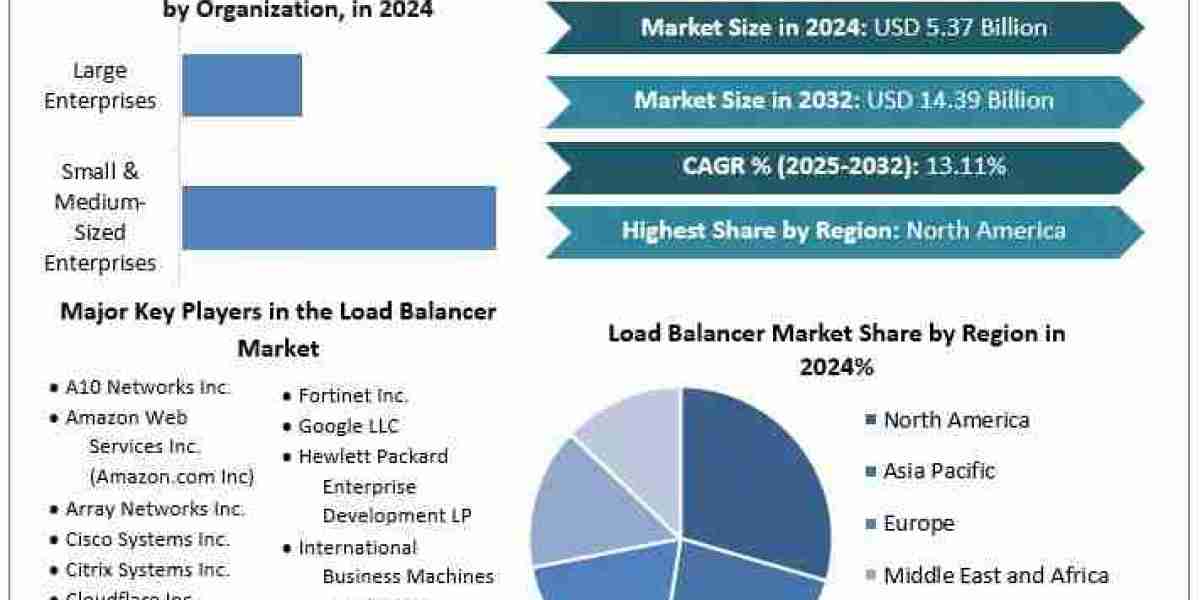 Global Load Balancer Market: Opportunities and Challenges