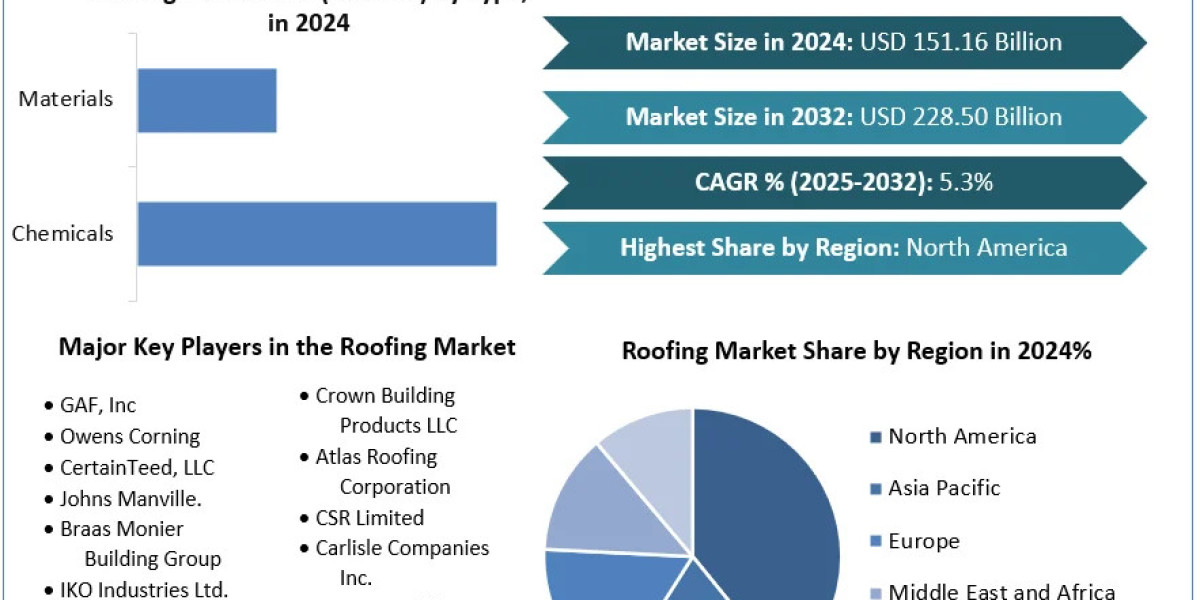Post-Pandemic Recovery: Roofing Market Experiences Strong Rebound in 2024