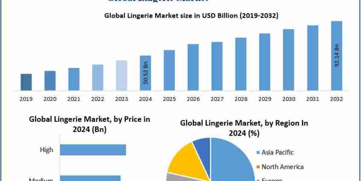 Lingerie Market in Asia-Pacific Dominates 2024 Revenue, with China's Cosmo Lady and Aimer Group Rising