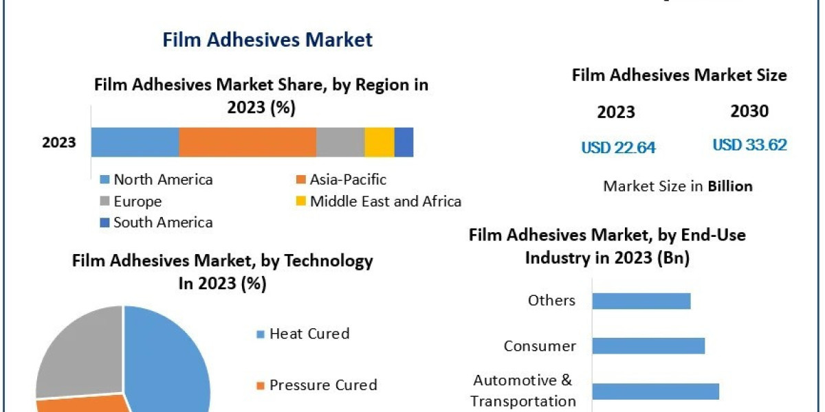 Film Adhesives Market Size, Industry Trends, Analysis and Forecast  2030