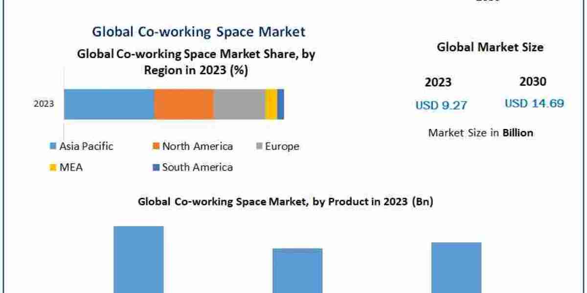Co-working Space Market Competitive Research, Demand and Precise Outlook | 2030