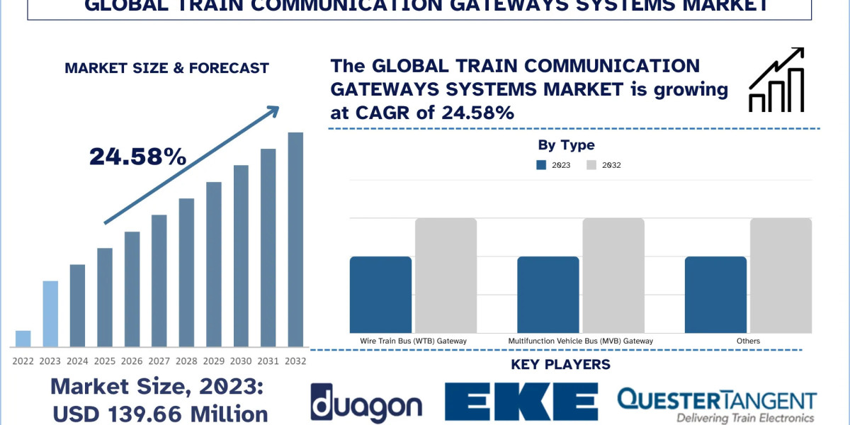 Train Communication Gateways Systems Market Growth, Trends & Research Report (2024-2032)