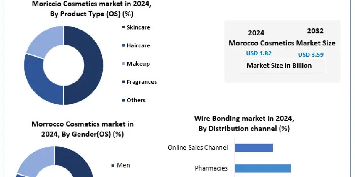 Morocco Cosmetics Market Strengthens with Shiseido, Clarins, and Procter & Gamble in Strategic Expansion