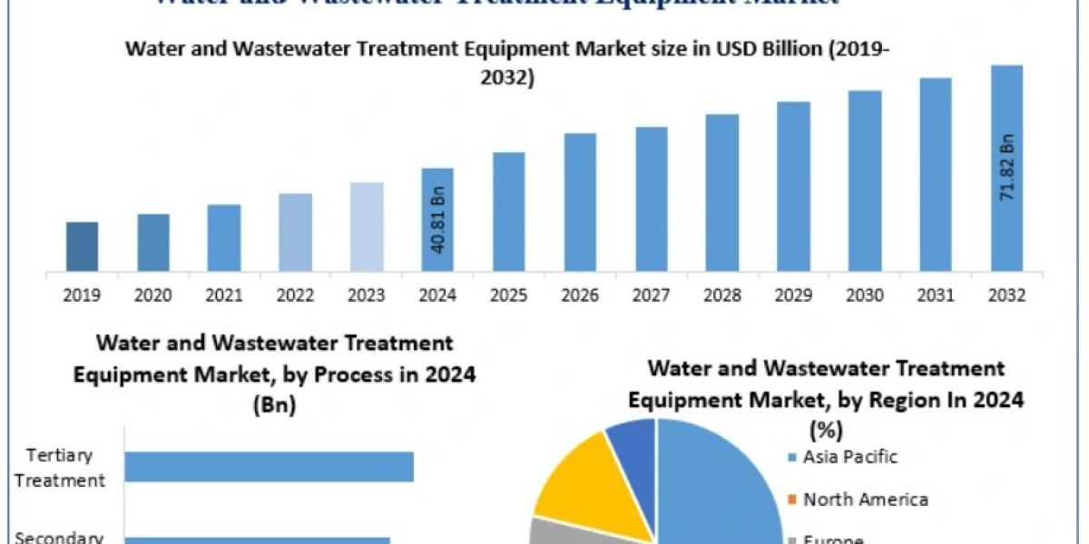 Water and Wastewater Treatment Equipment Market Trends, Research Report, Growth And Forecast 2032