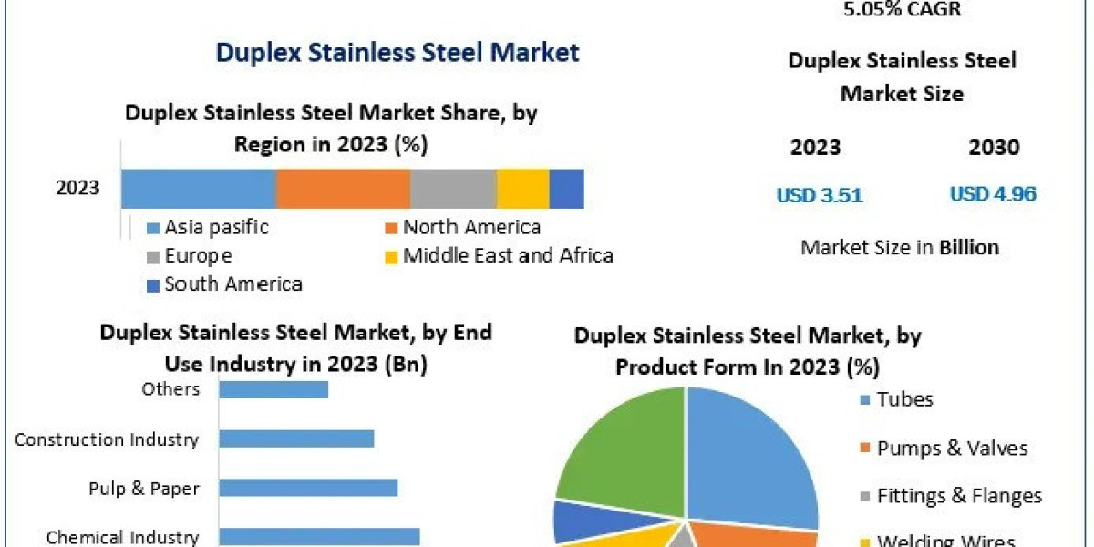 Duplex Stainless Steel Market Industry Size , Company Profiles and Business Analysis