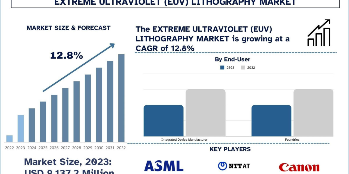 Extreme Ultraviolet (EUV) Lithography Market Growth, Trends & Research Report (2024-2032)
