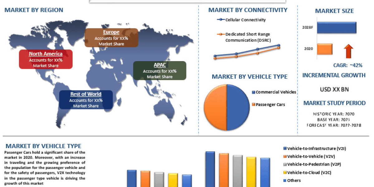 Automotive Vehicle to Everything (V2X) Market Trends, Analysis and Report 2028