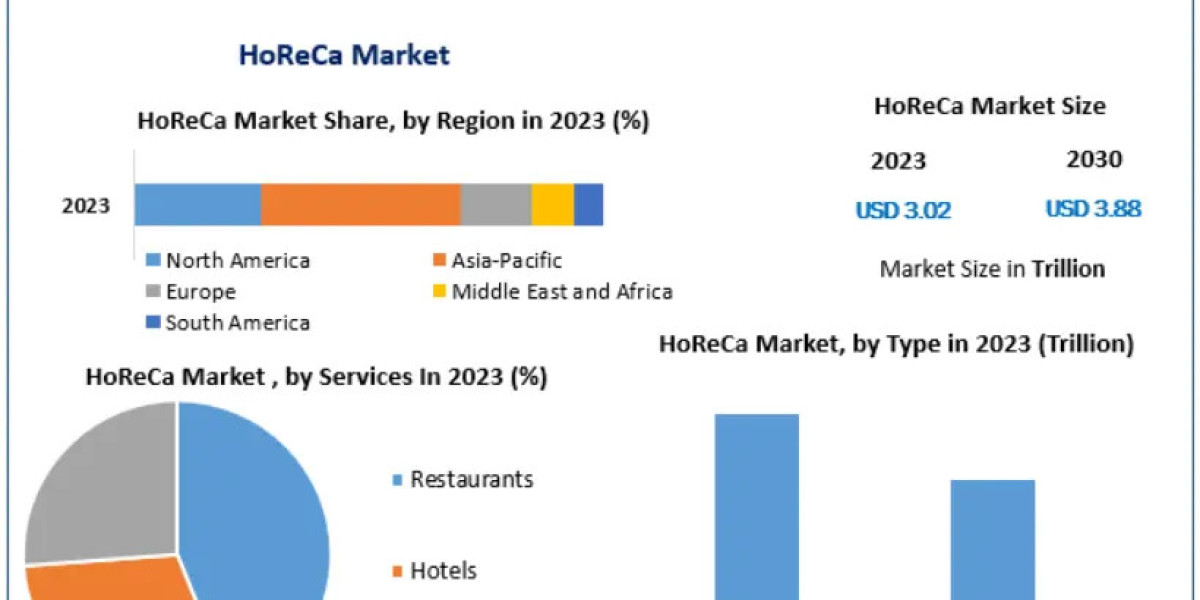 HoReCa Market Competitive Landscape: Inside the Race Between Chains, Franchises, and Online Giants