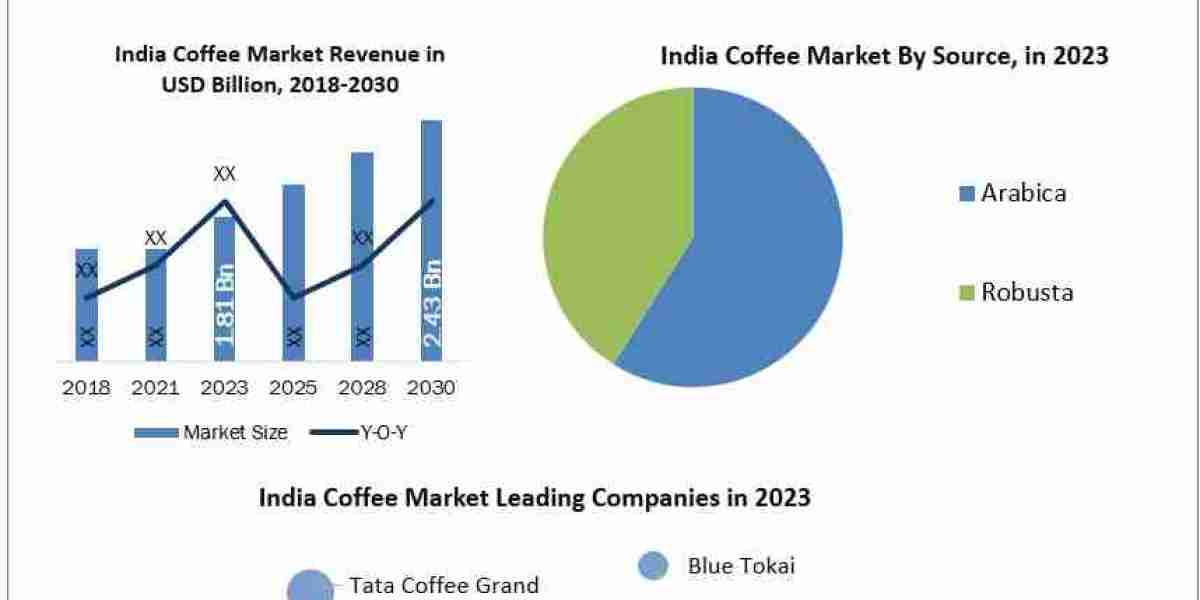 Strategic Partnerships Key to Expanding Coffee Market Presence in India