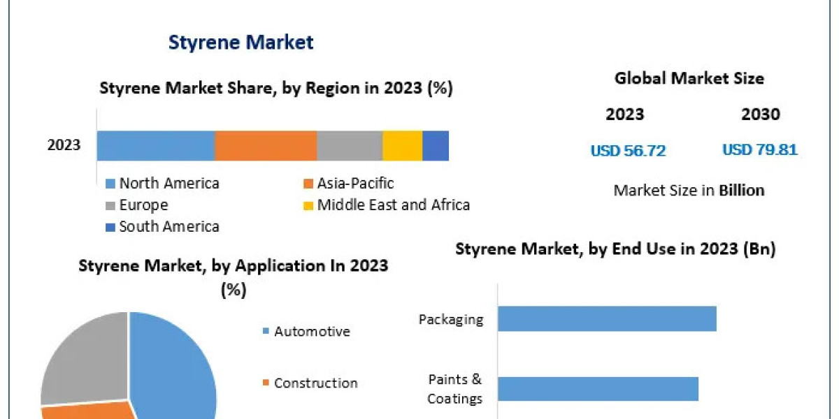 Styrene Market why is it expected to reach nearly USD 80 billion by 2030?