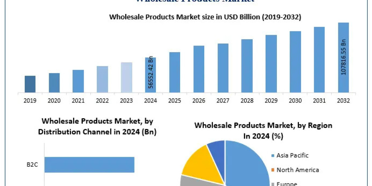 Wholesale Products Market Segmentation Consumer Electronics to Food and Beverages