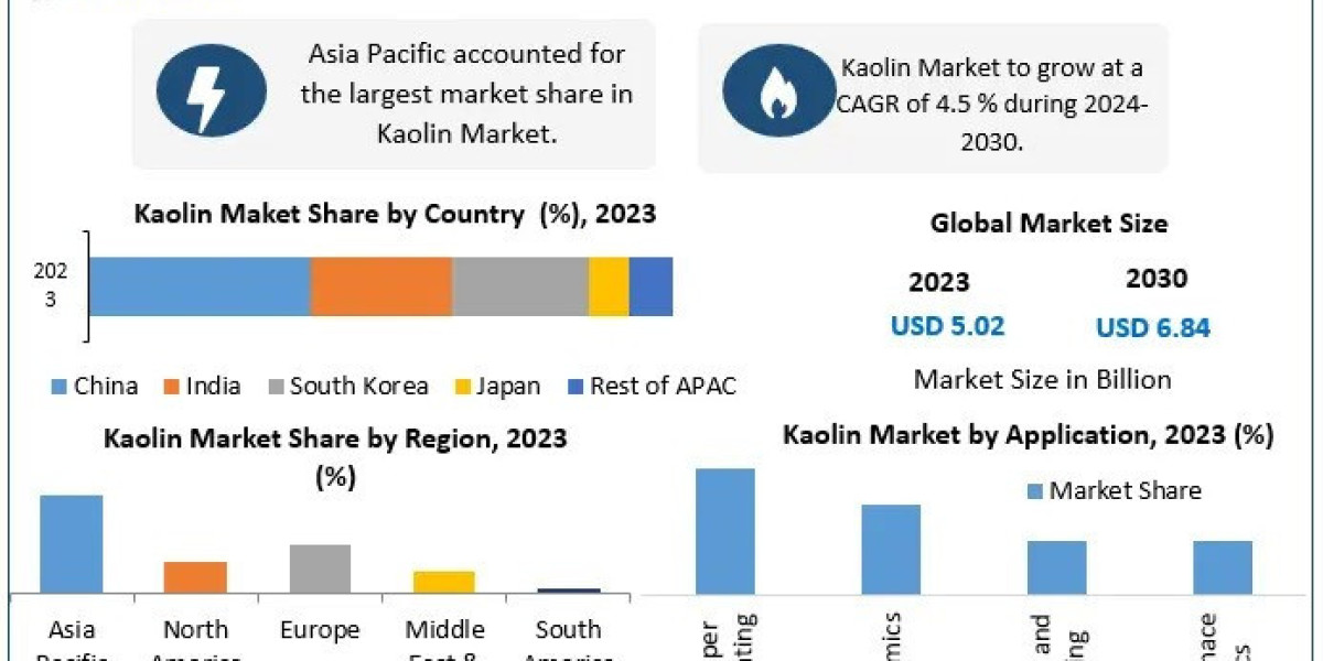Kaolin Market Share Business , Size, Trends And Analysis