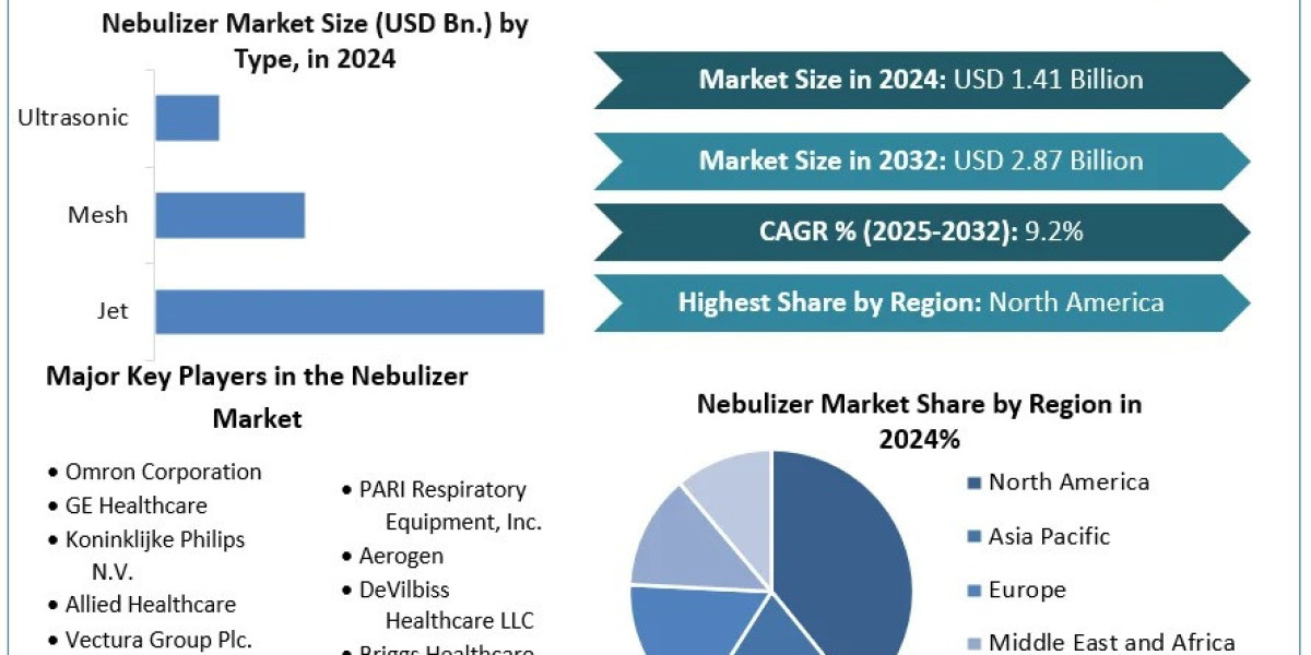 Key Players Like Philips and Omron Boost R&D to Lead Nebulizer Market by 2032