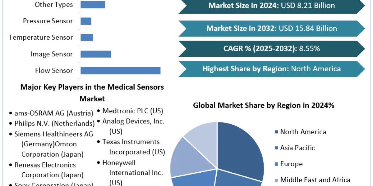 Medical Sensors Market Forecast Segments, Leading Player, Application and Forecast Analysis