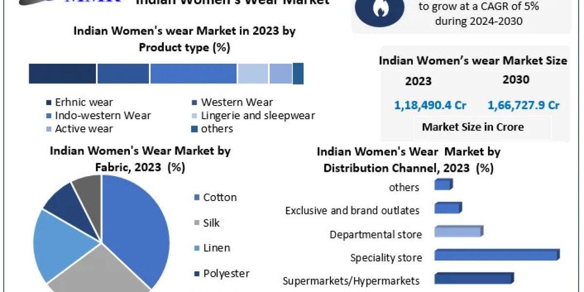 Indian Women’s Wear Market Outlook: Technological Advancements and AR Experiences Transform Shopping Trends