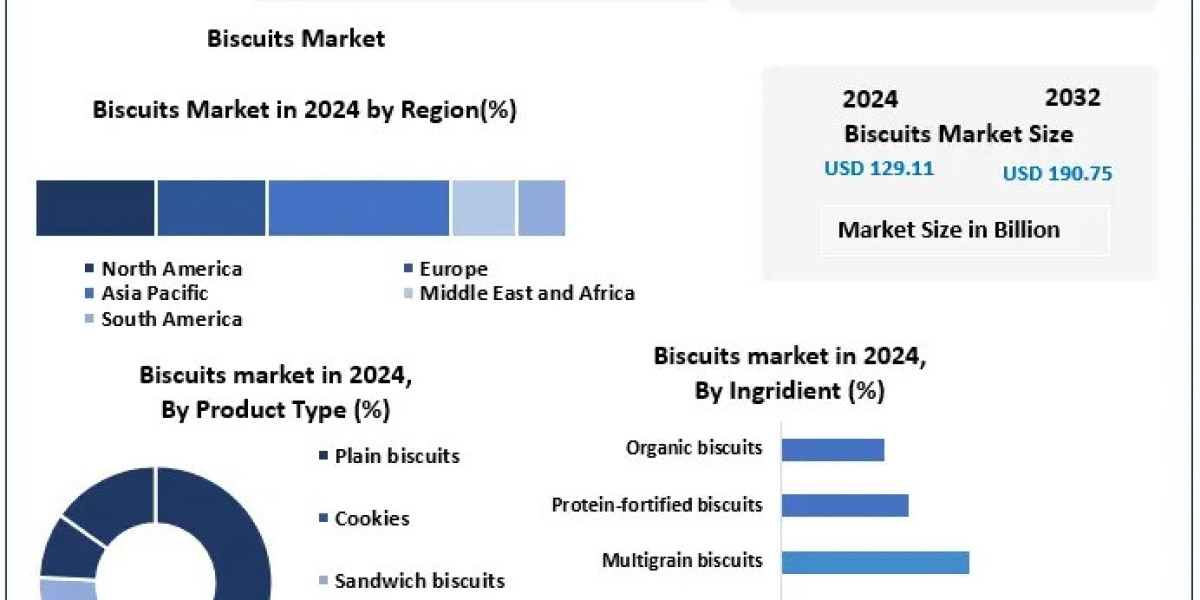Technological Innovations in Biscuit Production and Distribution​