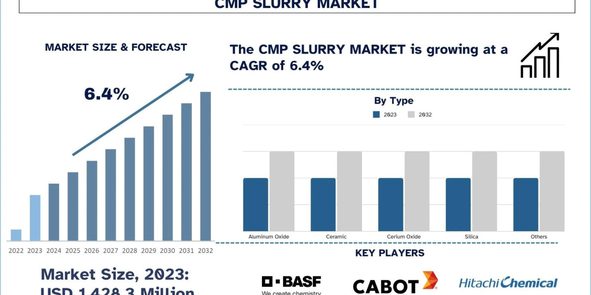 Chemical Mechanical Planarization (CMP) Slurry Market Growth, Trends & Research Report (2024-2032)