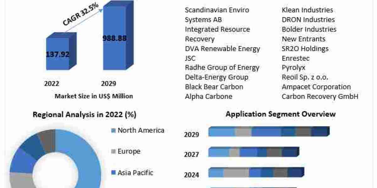 Recovered Carbon Black Market  Analysis, Growing Trends And Regional Forecast 2029