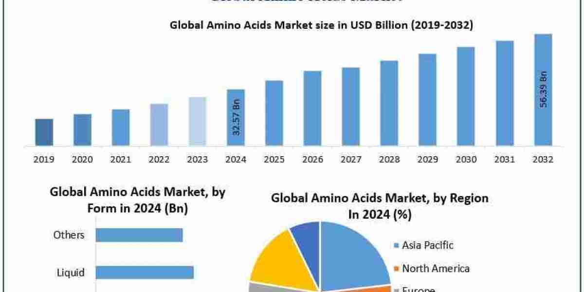 Amino Acids Market Analysis, Segments, Trends And Forecast to  2032
