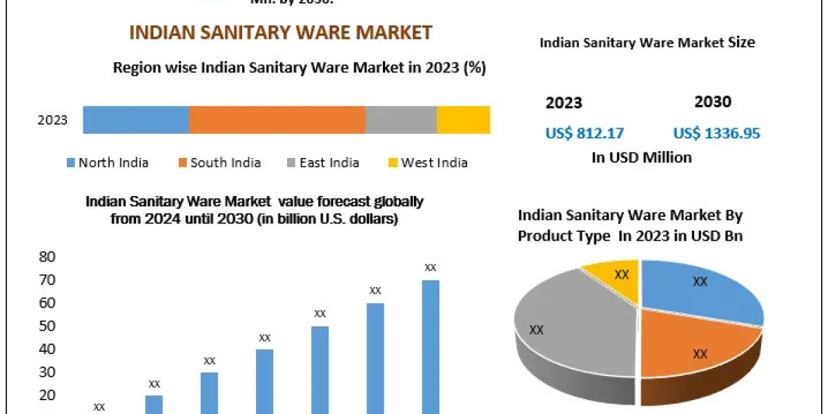 Indian Sanitary Ware Market Eyes USD 1336.95 Million by 2030 Backed by Top Brands
