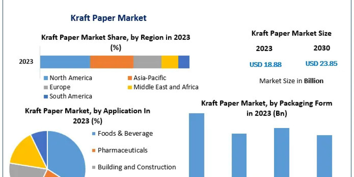 Will the Building & Construction Segment Surpass Food & Beverage in Kraft Paper Demand by 2030?
