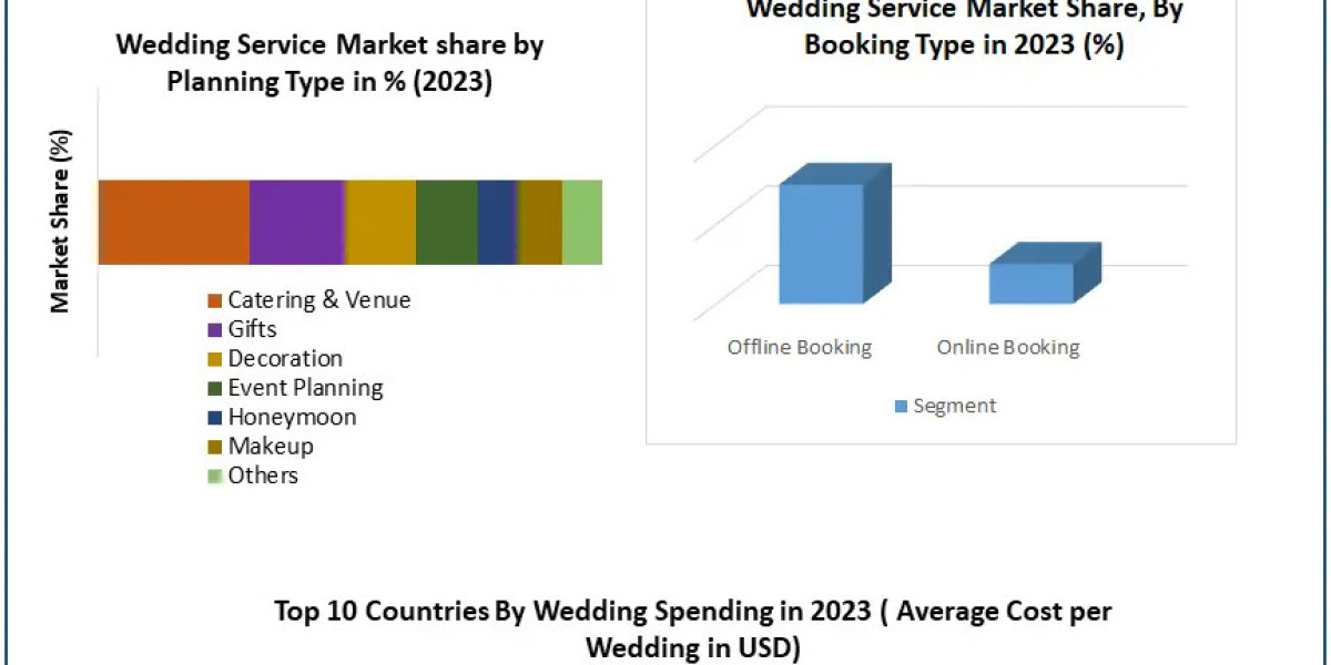 Wedding Services Market Experiences Innovation Surge in Catering and Decor Segments