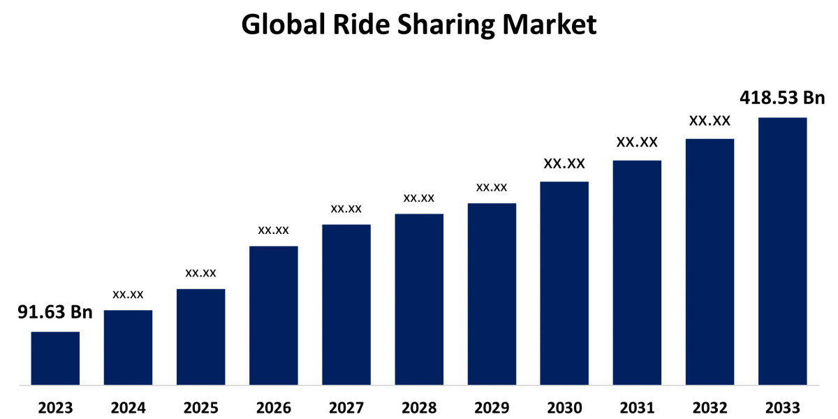 The Future of Ride Sharing Market: Trends, Challenges & What’s Next in 2025