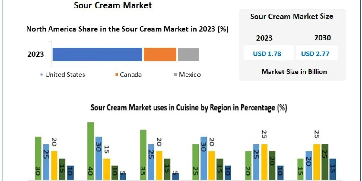 Rising Lactose-Free and Vegan Alternatives Shape the Future of the Sour Cream Market