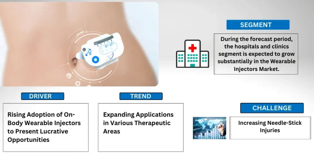 Global Wearable Injectors Market Share, Size and Future Projections 2025-2030FY