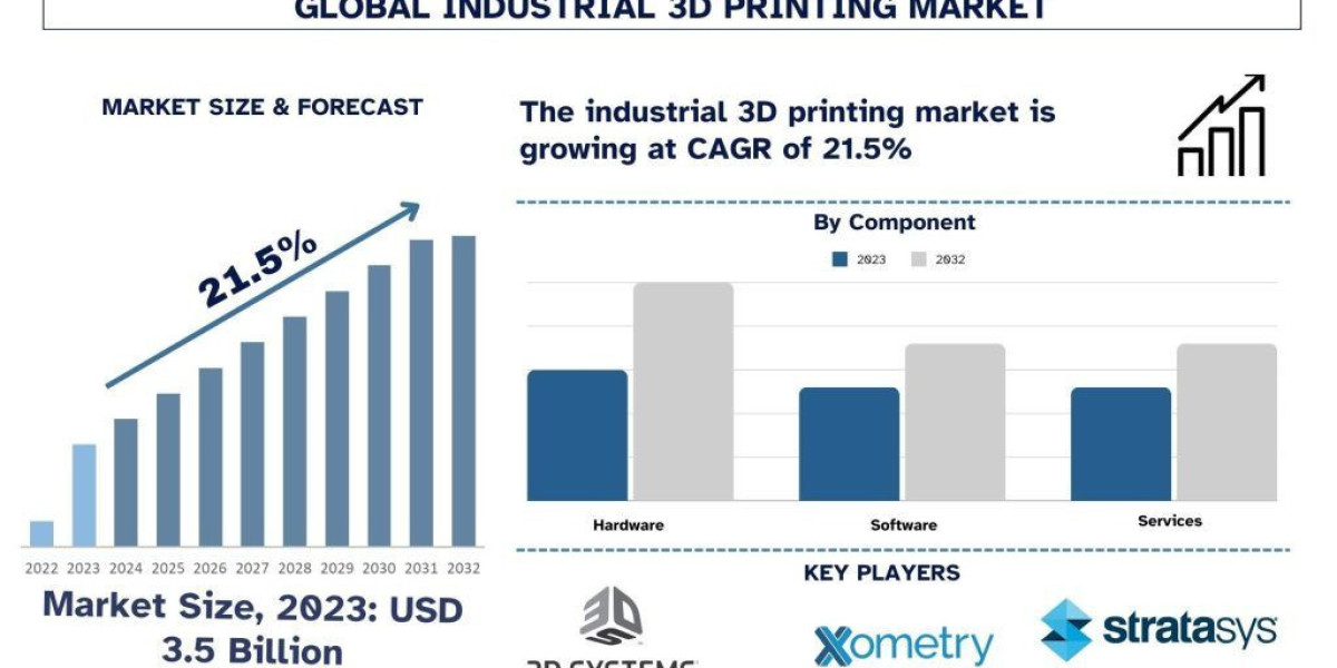 Industrial 3D Printing Market Trends, Analysis and Report 2032