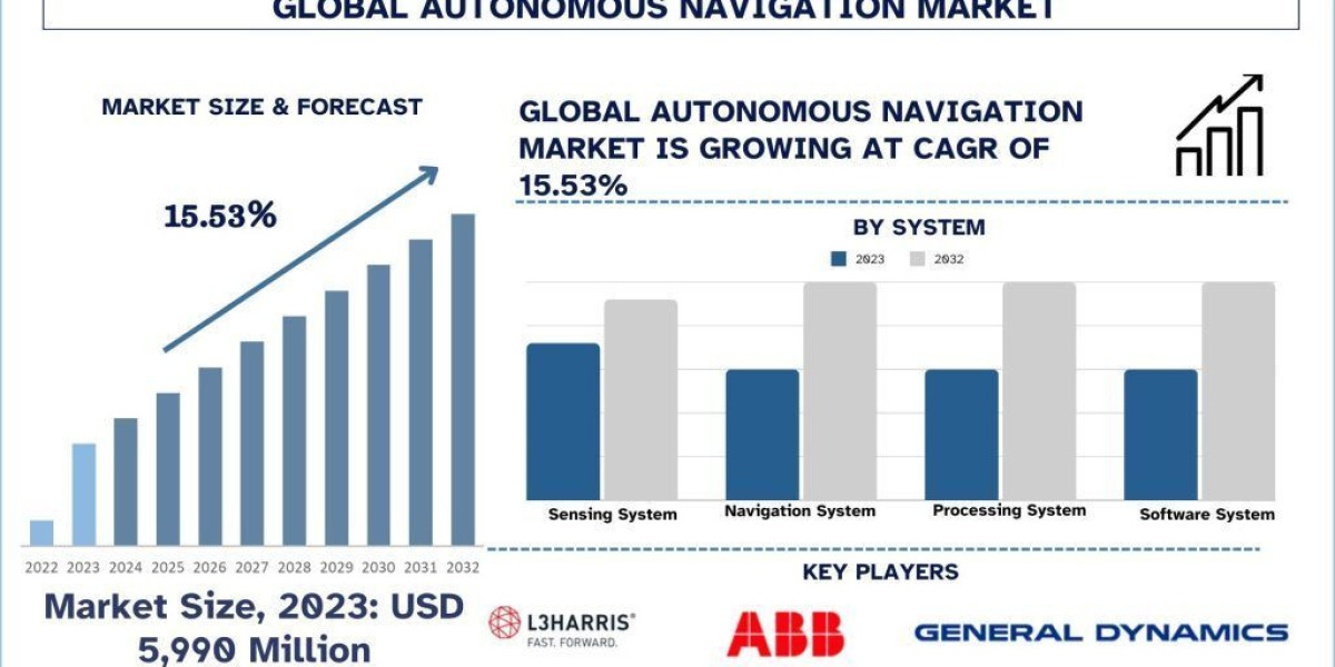 Autonomous Navigation Market Growth, Trends & Research Report (2024-2032)
