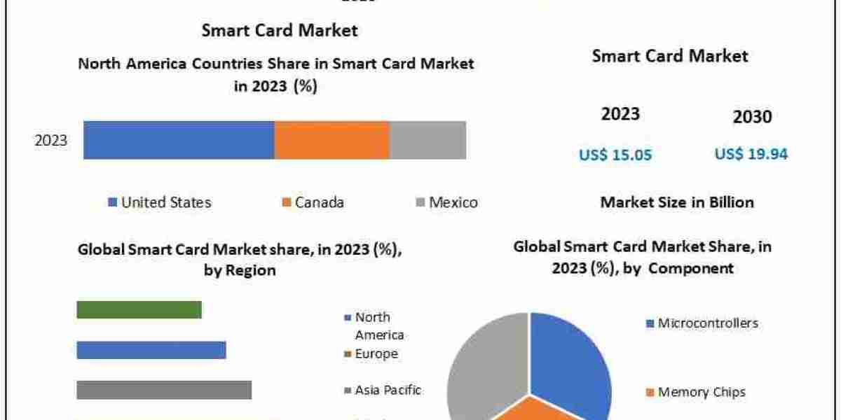 Smart Card Market Analysis: Key Players Gemalto and Giesecke+Devrient Lead in a Rapidly Expanding Industry