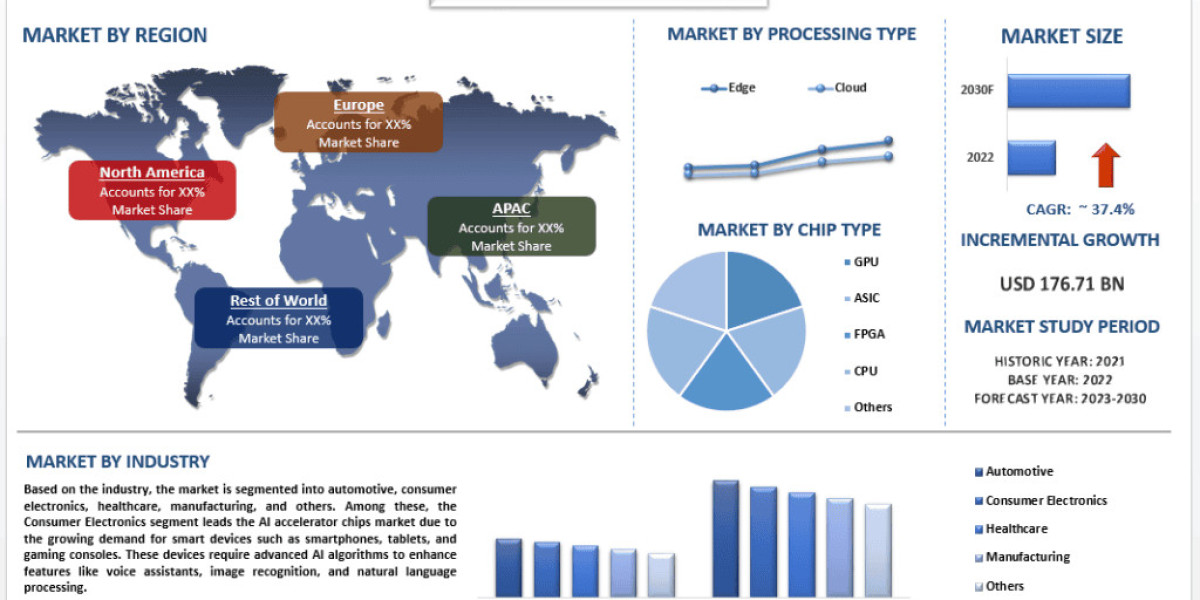 AI Accelerator Chips Market Trends, Analysis and Report 2032