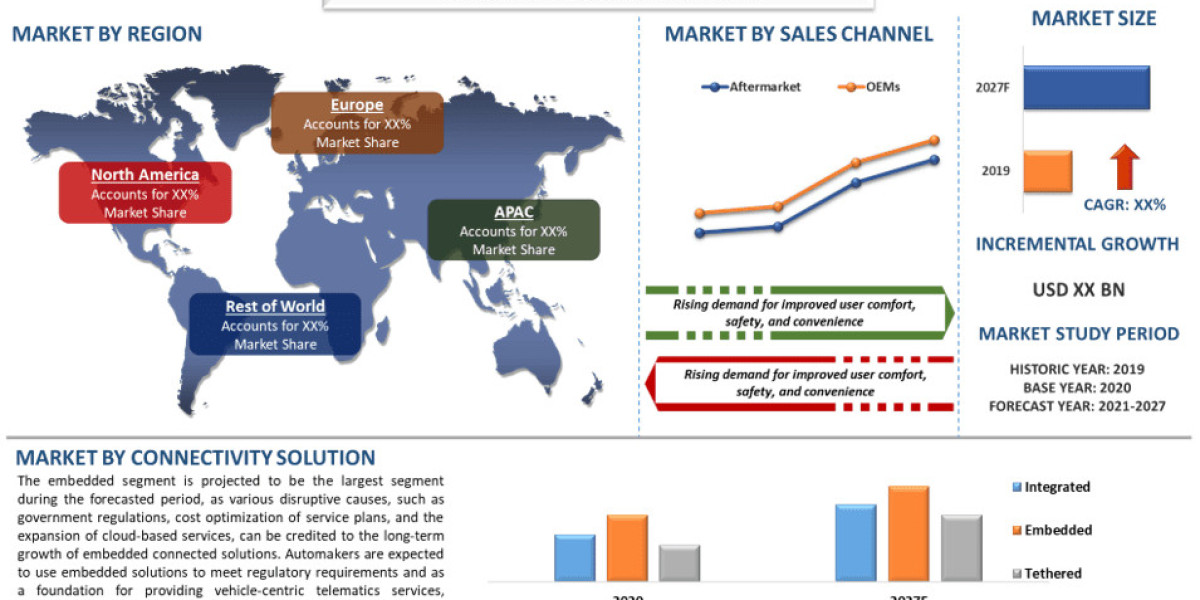 Connected Car Market Trends, Analysis and Report 2027