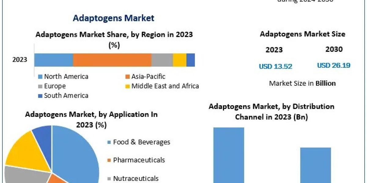 Sustainability and Organic Trends Shaping the Adaptogens Market
