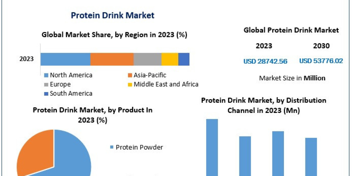 Protein Drinks: Market Dynamics, Challenges, and Growth Drivers