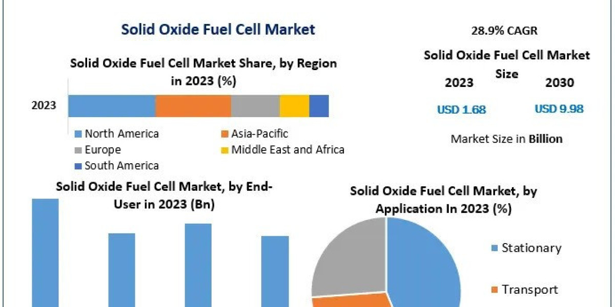 Solid Oxide Fuel Cell Market Growing Trends, Top Manufactures And Top players