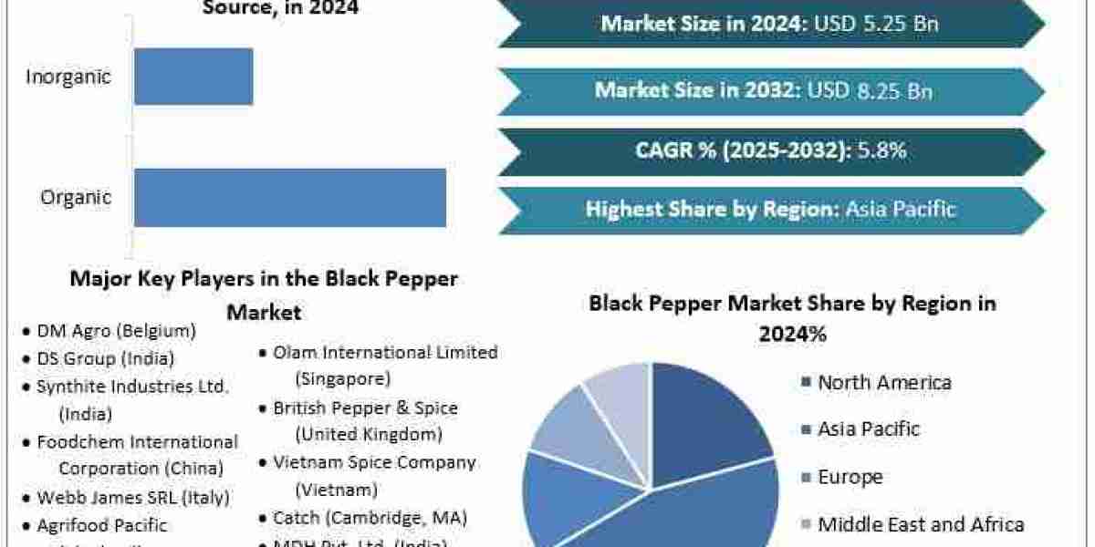 Ready-to-Eat Foods Accelerate Demand in the Black Pepper Market