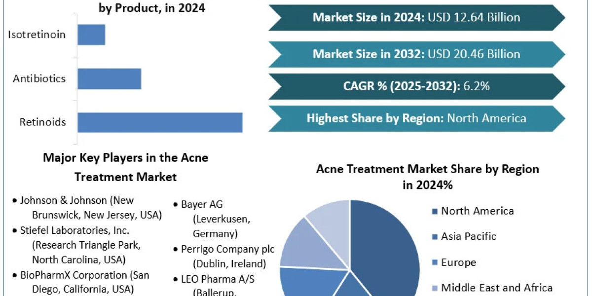 global Acne Treatment Market Application, Breaking Barriers, Key Companies Forecast 2032
