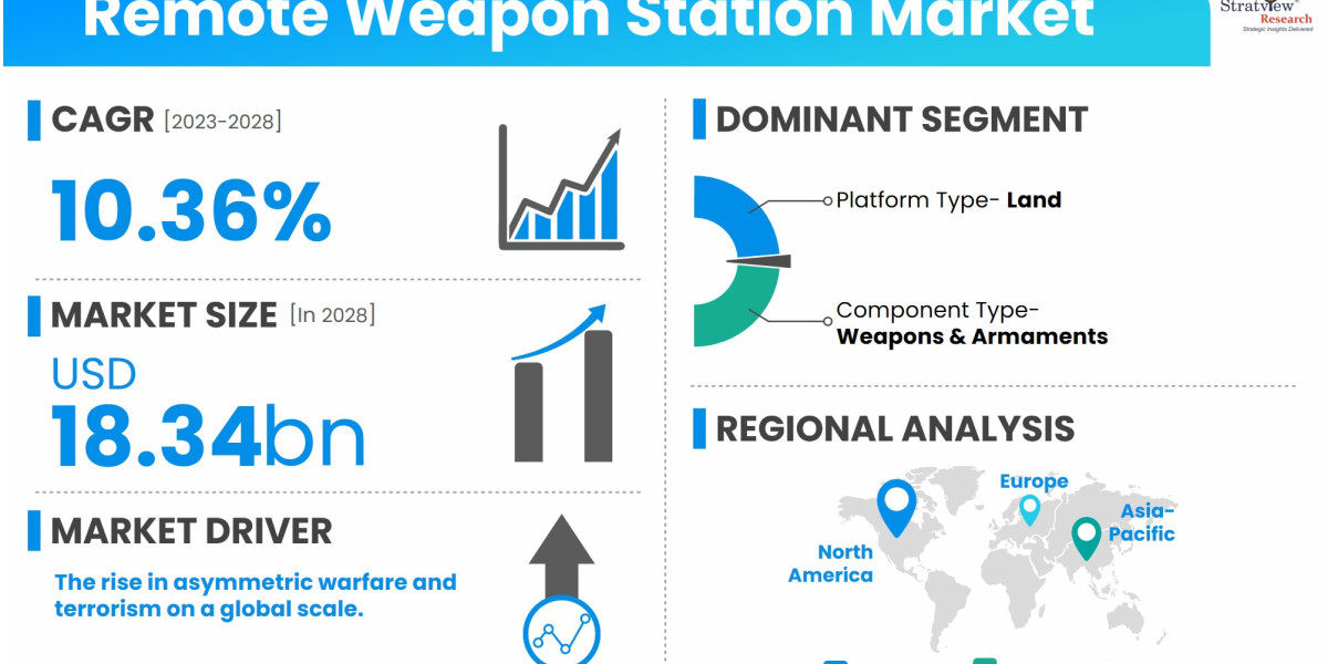 Remote Weapon Station Market Growth: Key Trends Shaping the Future