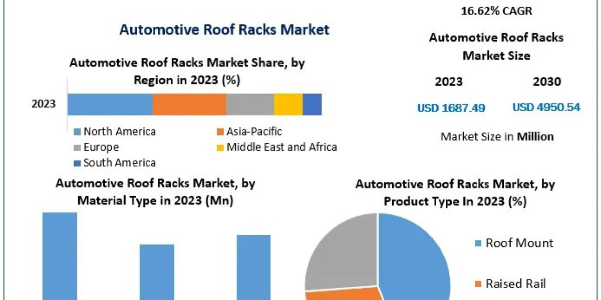 Global Roof Rack Market to Hit $5 Billion by 2030