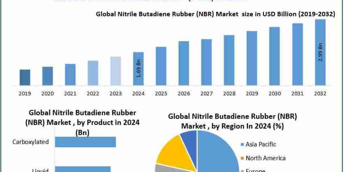 Nitrile Butadiene Rubber Market Industry Analysis by Trends, Top Companies 2032